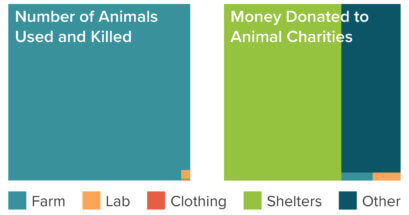 Donation Chart