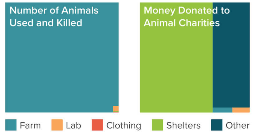 Donation Comparison Chart