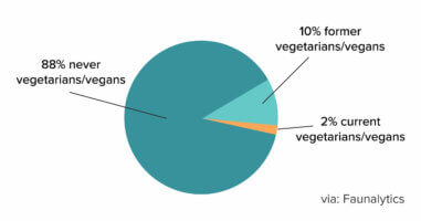 Faunalytics' pie chart showing current, and former vegetarians