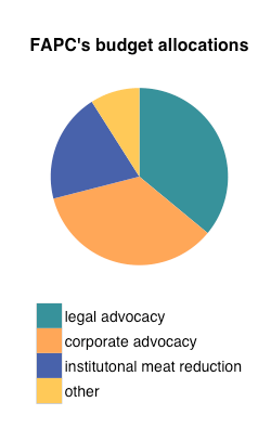 FAPC budget 