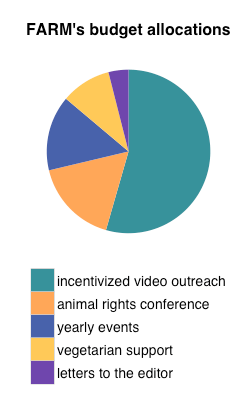 FARMbudget