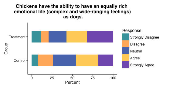 Chickens have the ability to have an equally rich emotional life (complex and wide-ranging feelings) as dogs.