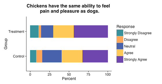 Chickens have the same ability to feel pain and pleasure as dogs.