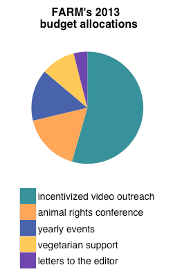 FARM Budget
