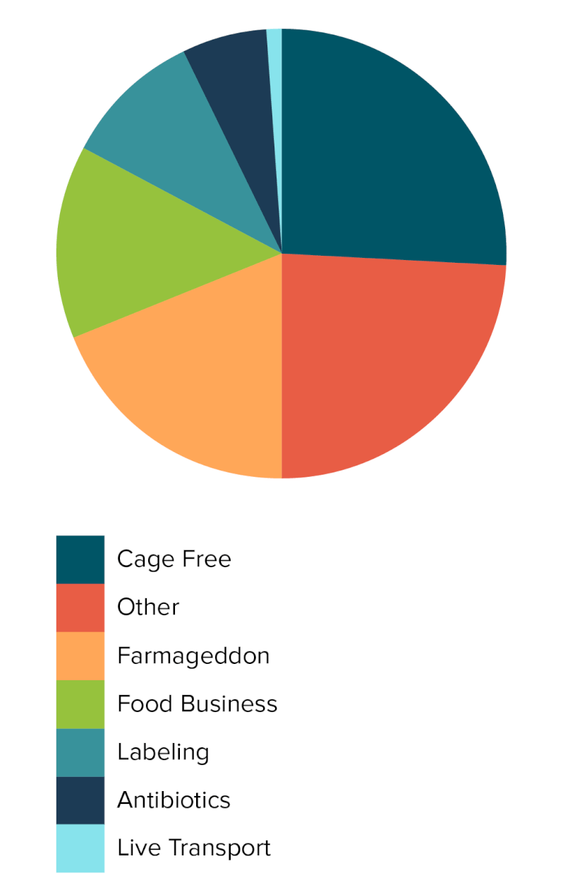 CIWF Pie Chart