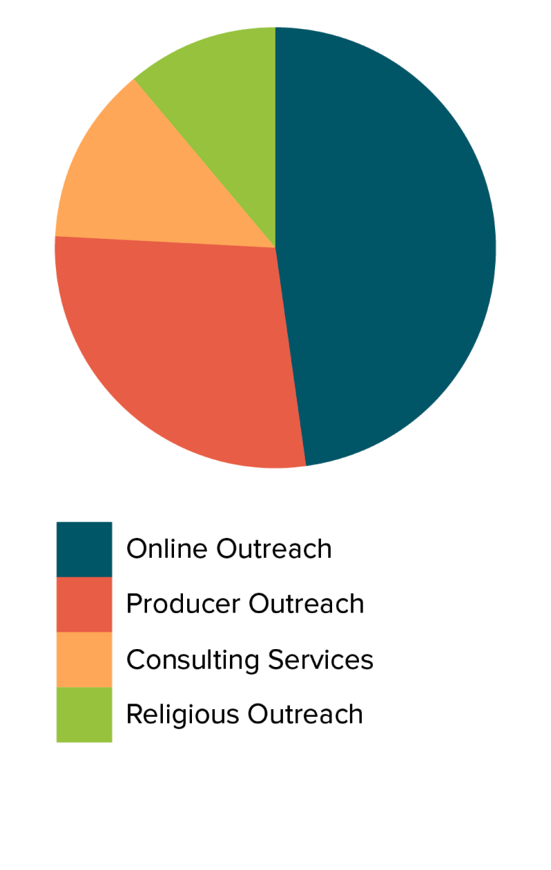 Farm Forward Pie Chart
