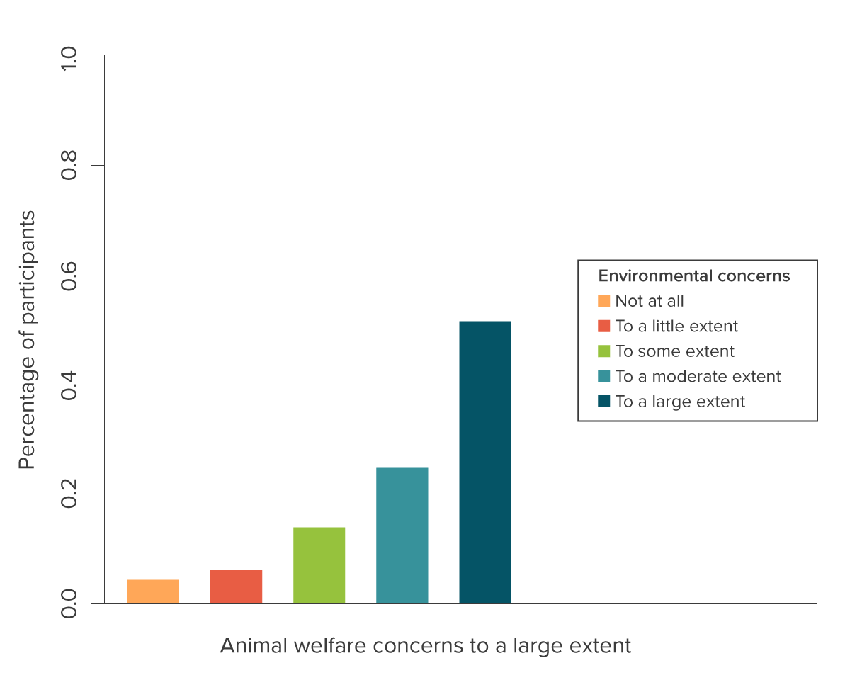 Environmental Concerns Chart