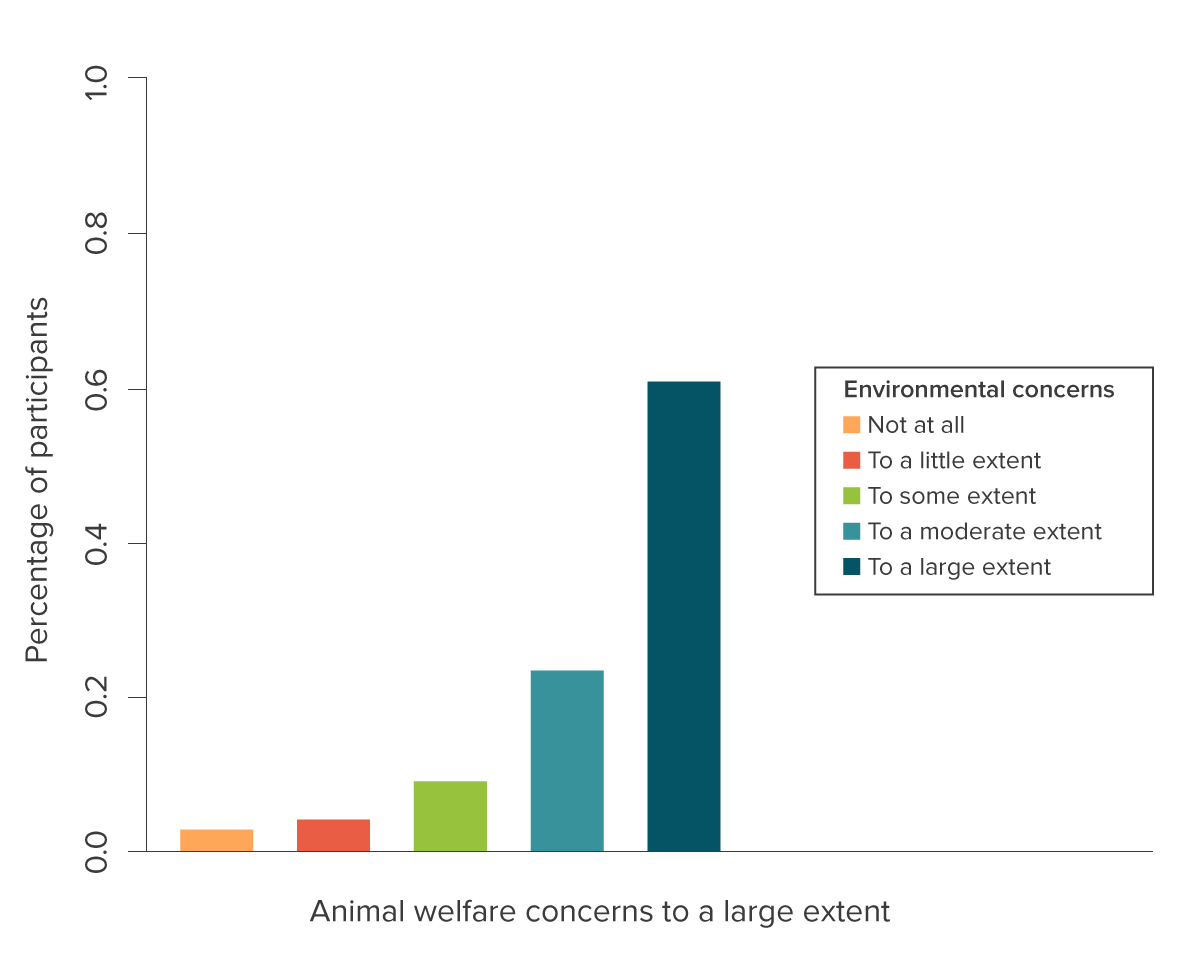 Environmental Concerns Chart 2