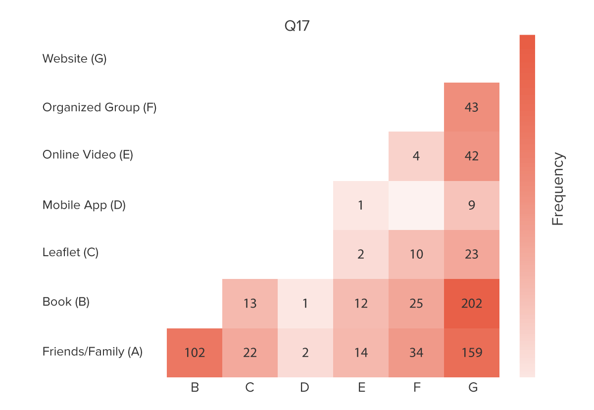 Response Frequency Chart