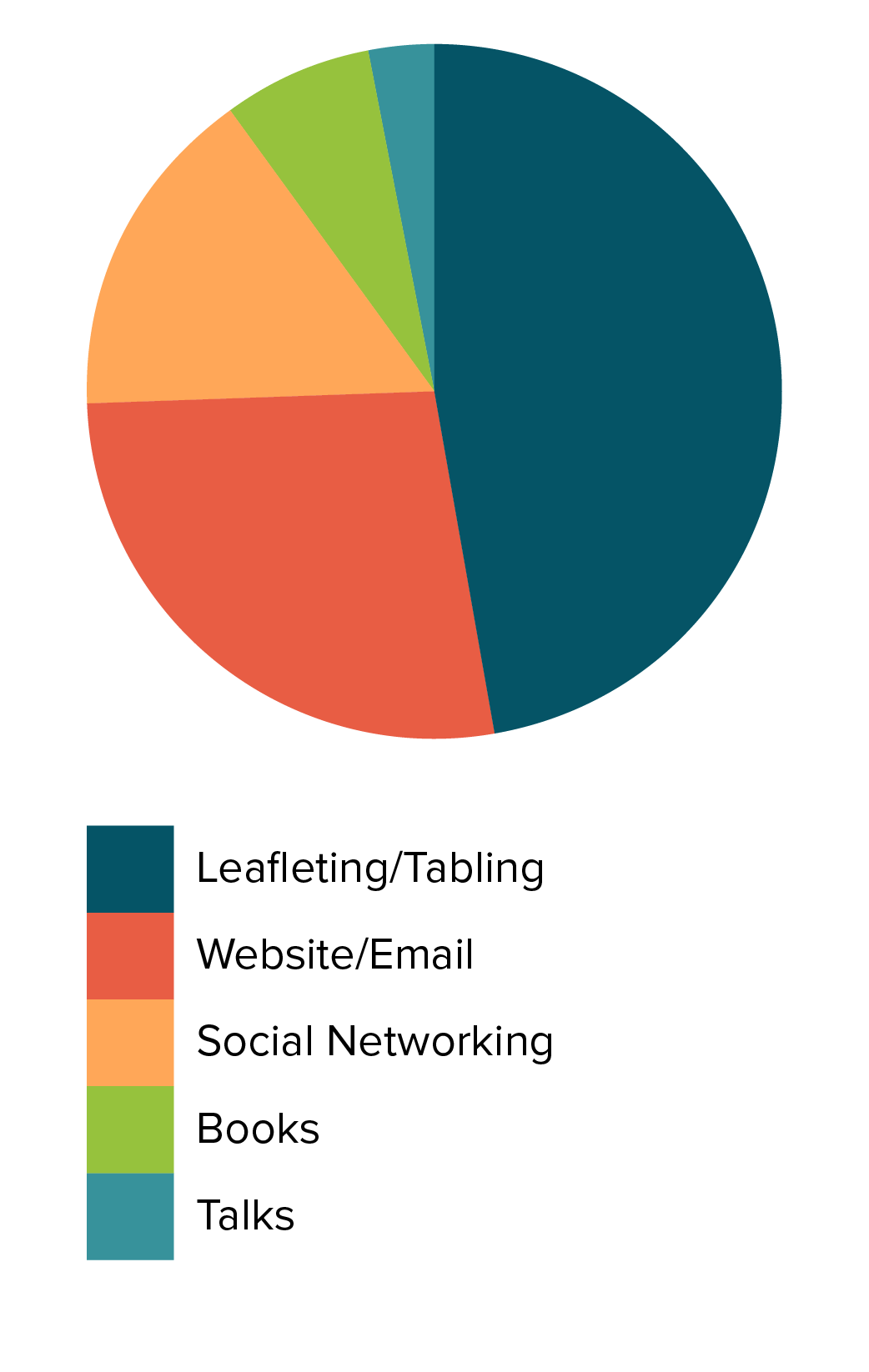 Animal Ethics Pie Chart