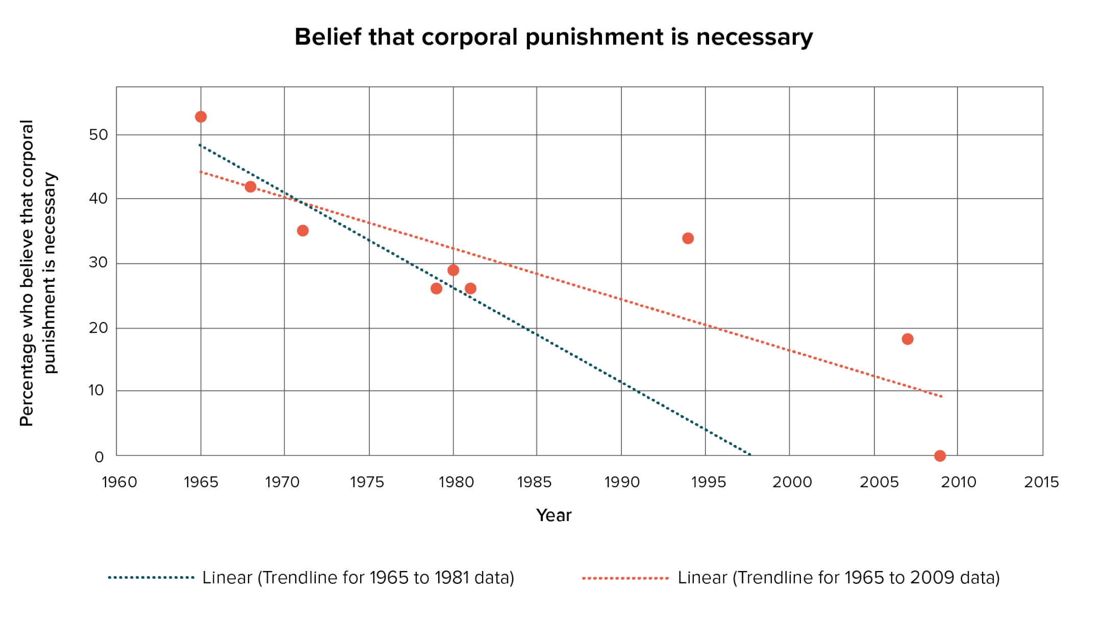 Belief that corporal punishment is necessary