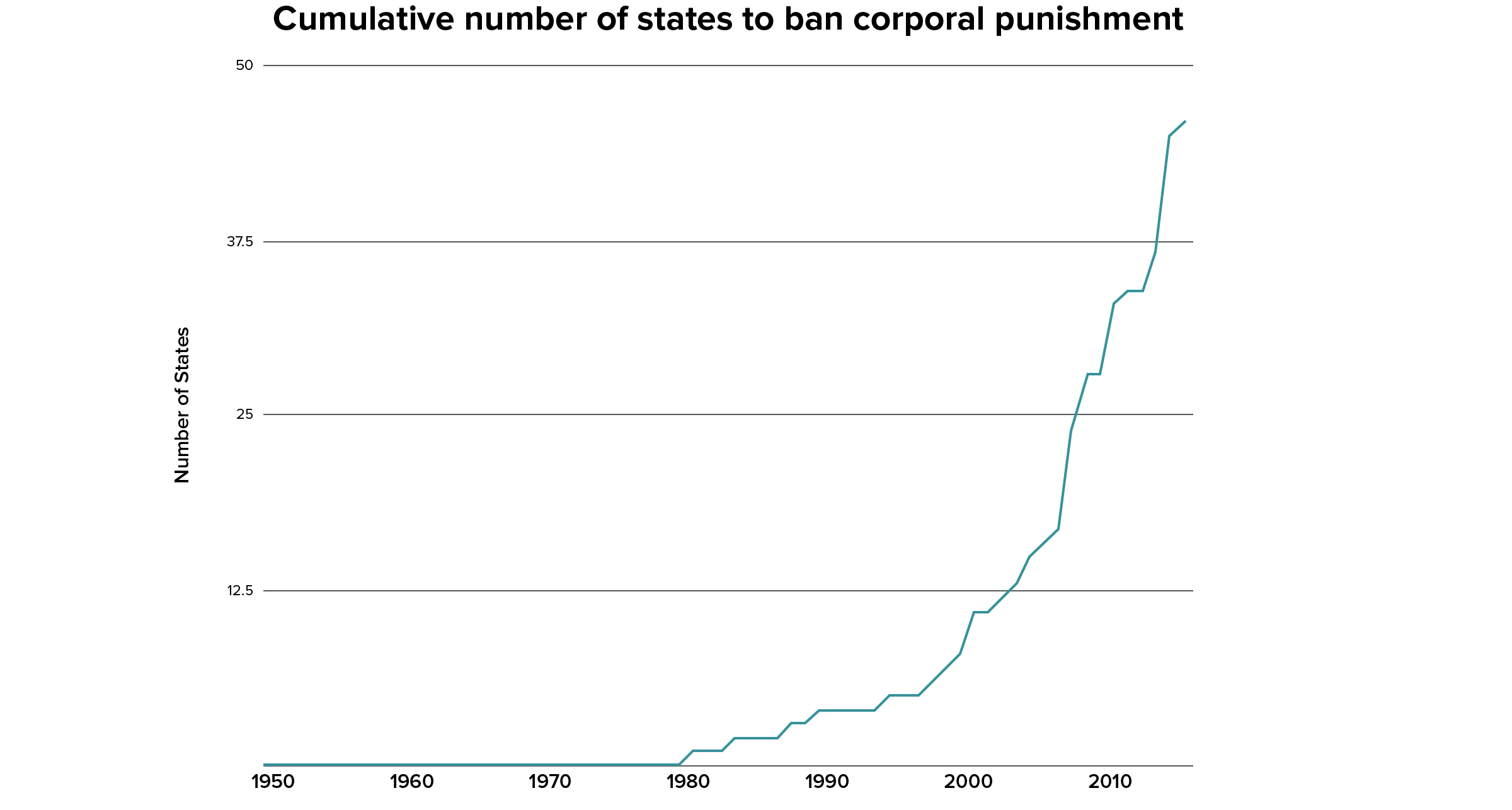 cumulative number of states to ban corporal punishment