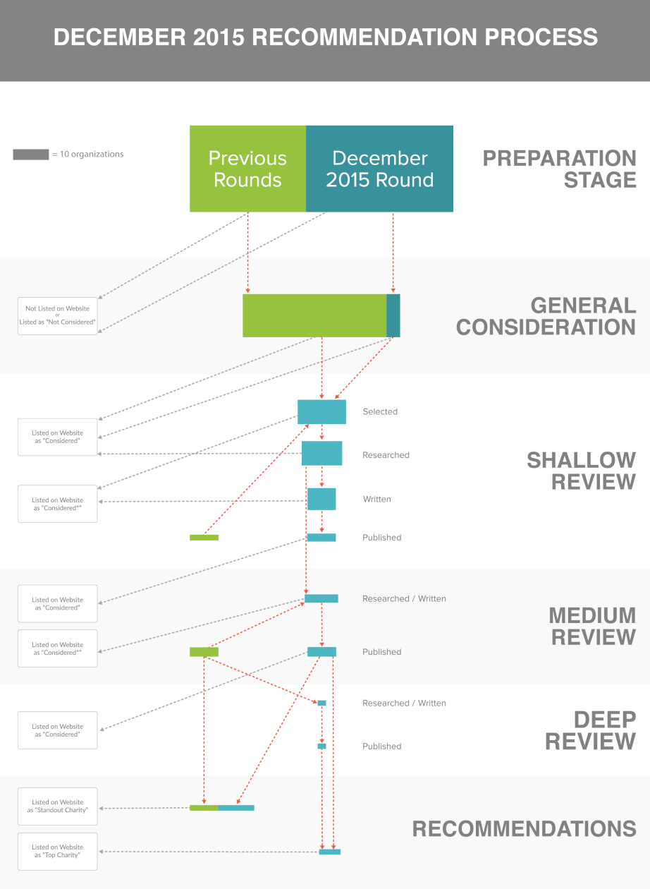 December 2015 Recommendation Process