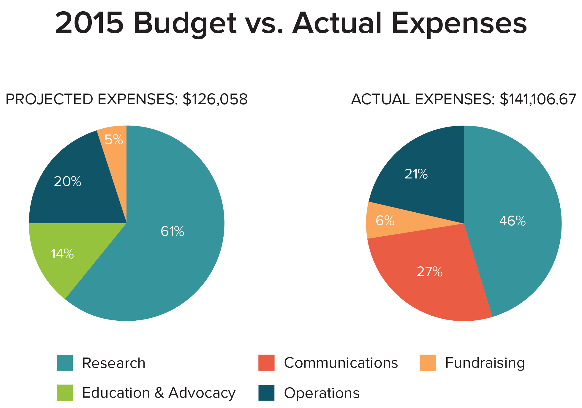 Budget Pie Chart