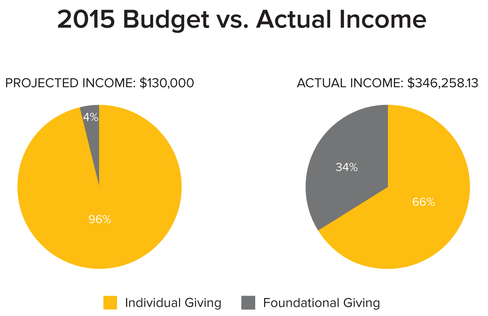 Budget Vs Actual Pie Chart