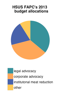 FAPC budget 