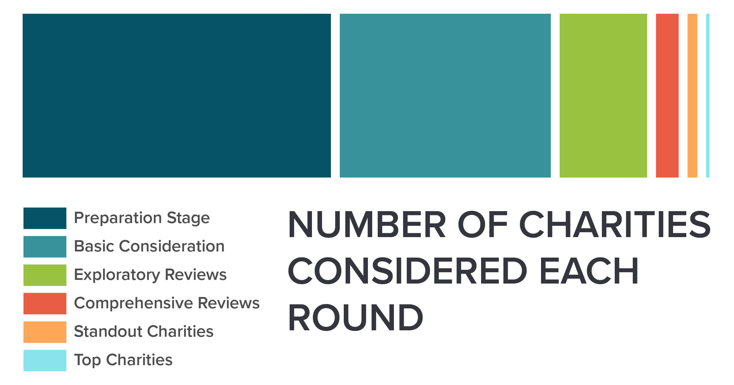 Bar chart showing number of charities considered at each stage of the recommendation process.