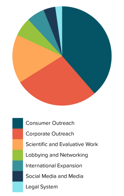 Albert Schweitzer Foundation Budget Allocation Chart (2016)