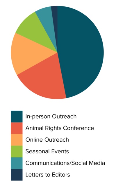 FARM Budget Allocation Chart (2016)