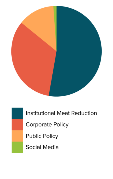 HSUS Farm Animal Protection Campaign Budget Allocation Chart (2016)