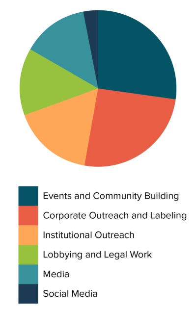 ProVeg Budget Allocation Chart (2015)