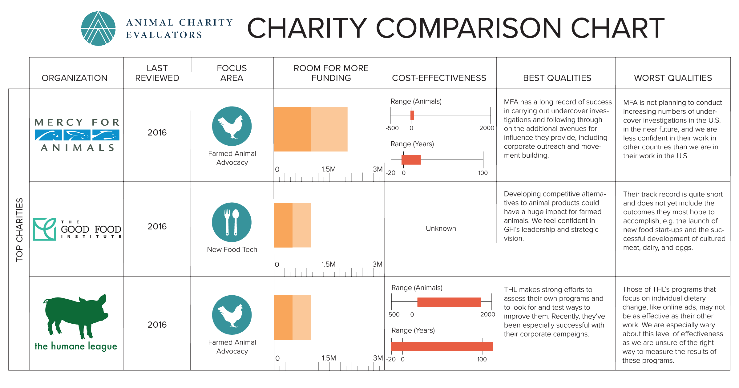 Charity Comparison Chart