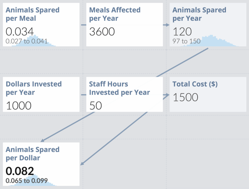 Screenshot of Guesstimate model