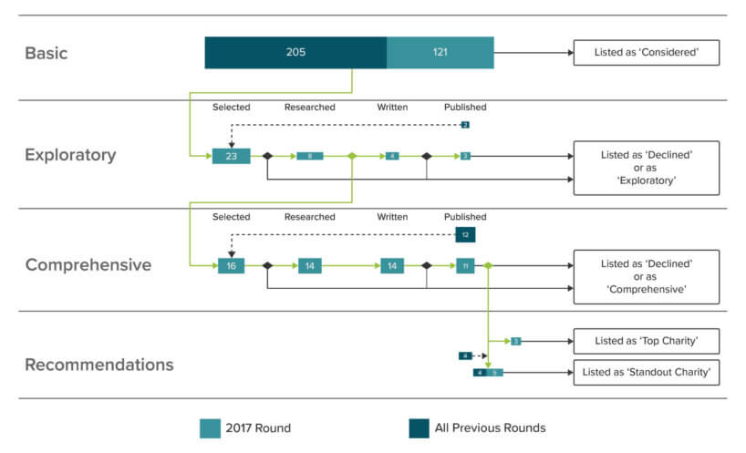 Flowchart depicting the 2017 evaluation process