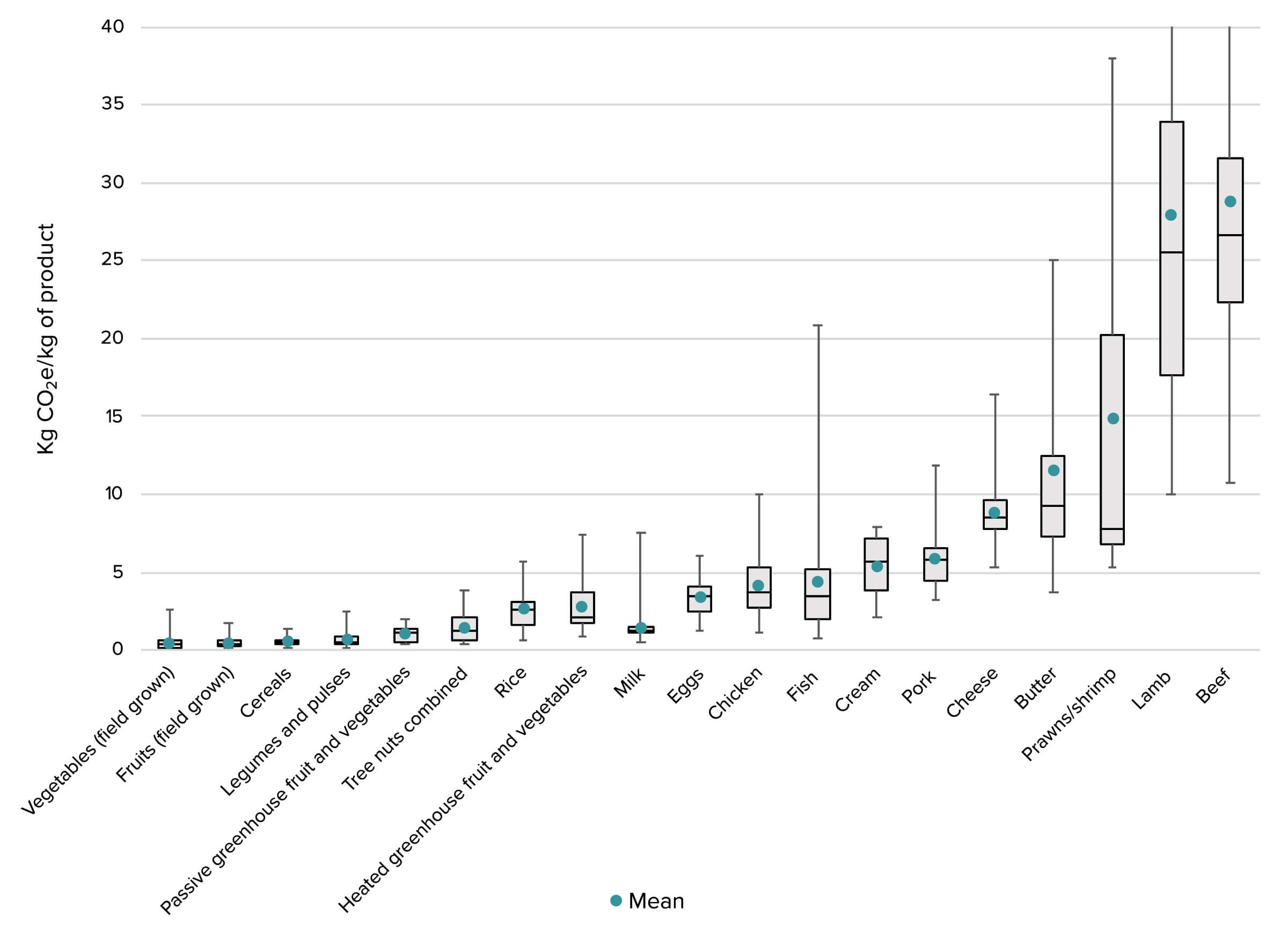 Carbon footprint of food products chart