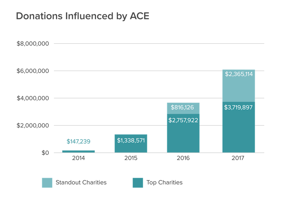 Donations Influenced by ACE