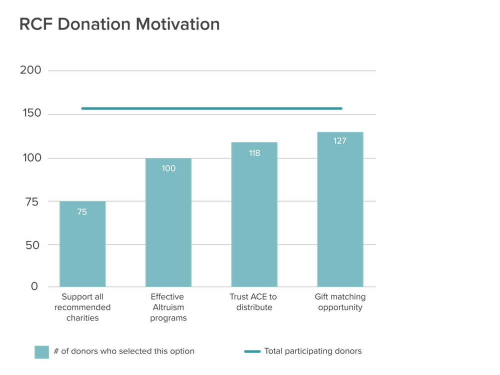 RCF Donation Motivation