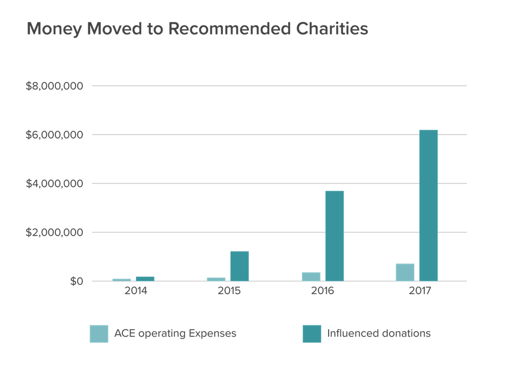 Money Moved to Recommended Charities