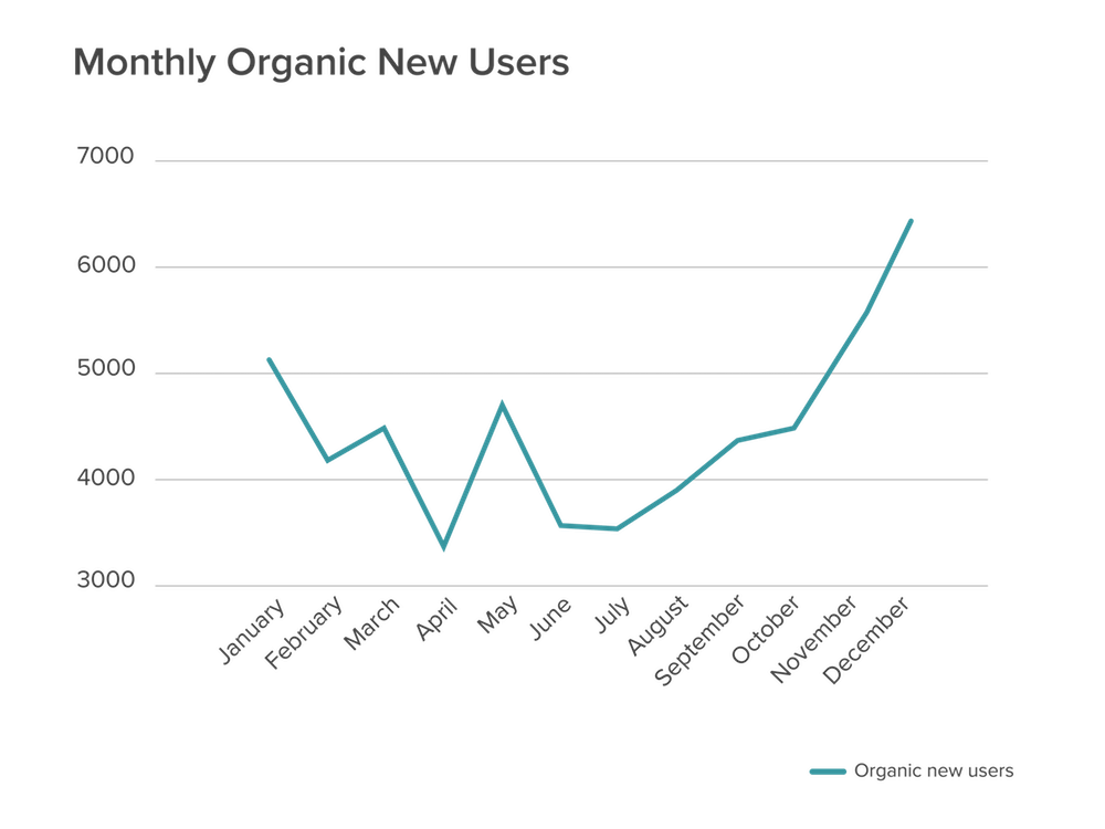 Monthly Organic New Users