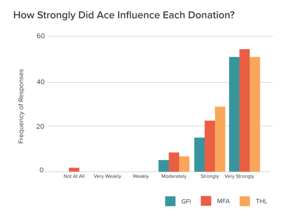 How Strongly Did Ace Influence Each Donation?