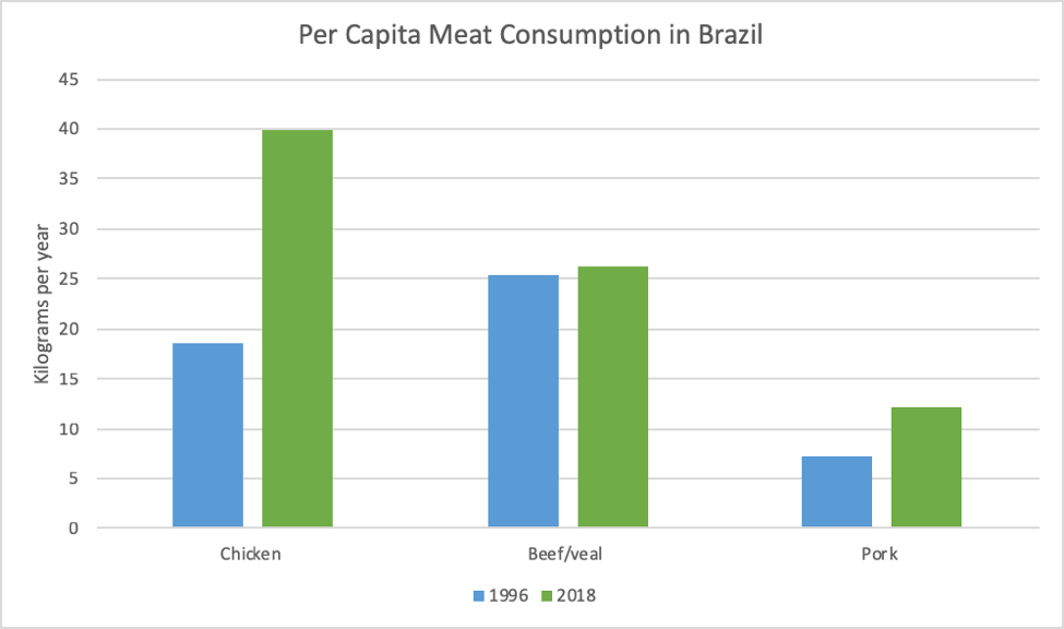 Per capita meat consumption in Brazil