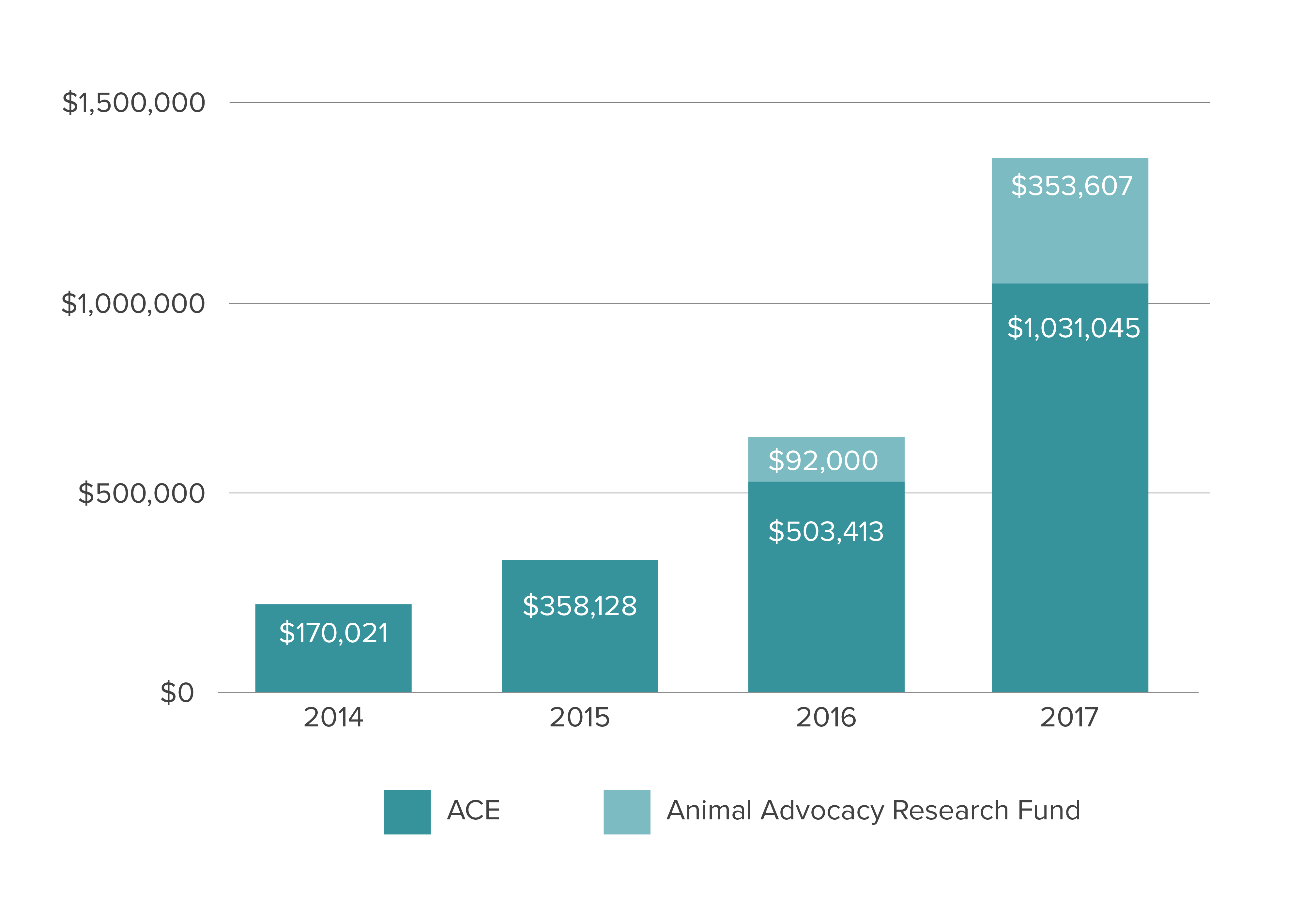 Donations to ACE