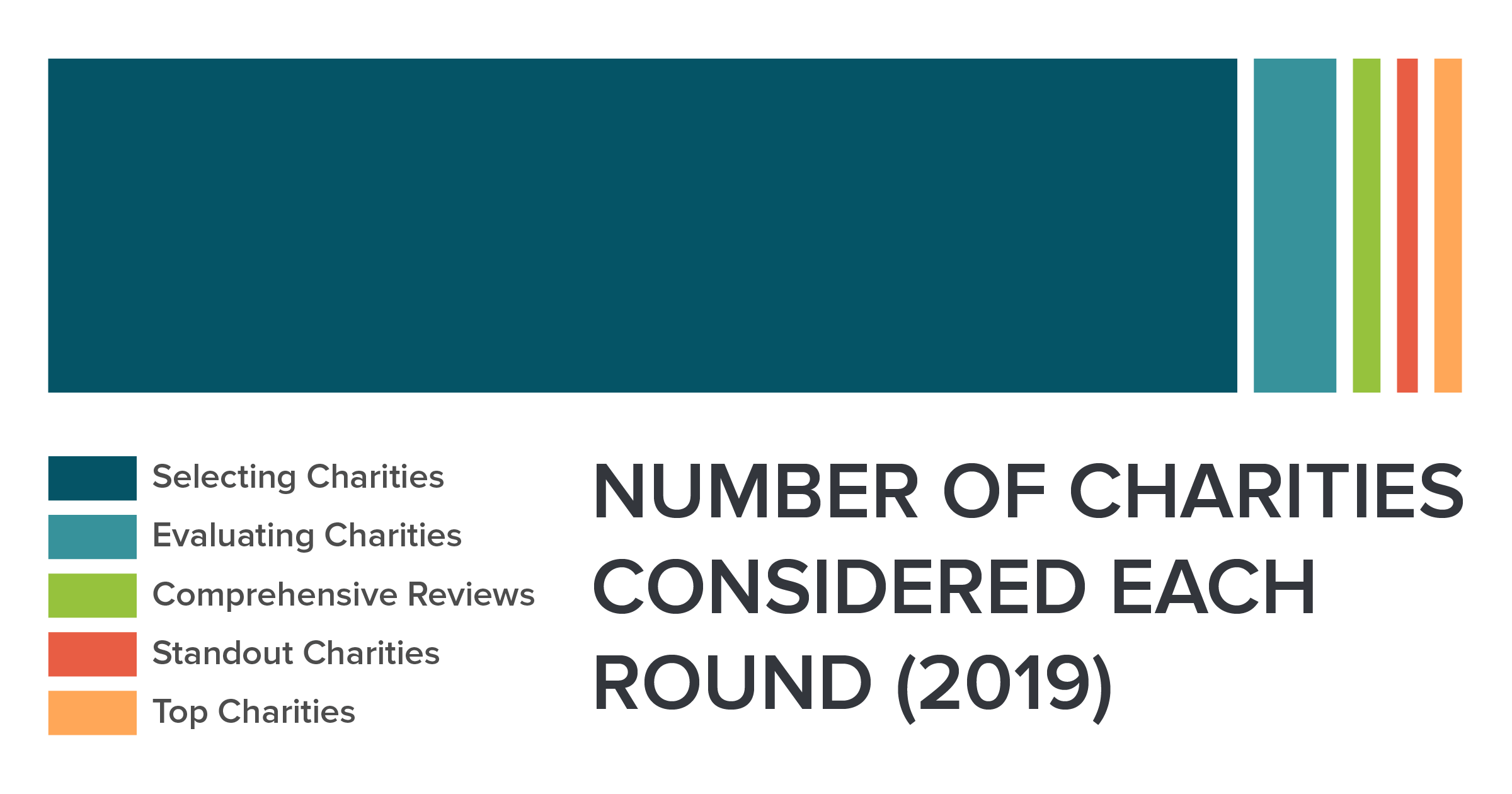 Best And Worst Charities Chart