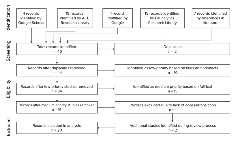 Stages of identification and exclusion of studies