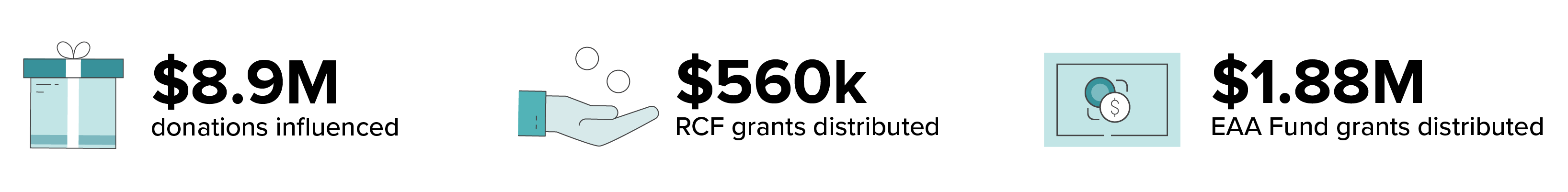 $8.9 million dollars in donations influenced, $560,000 in Recommended Charity Fund grants, and $1.88 million in EAA Fund grants