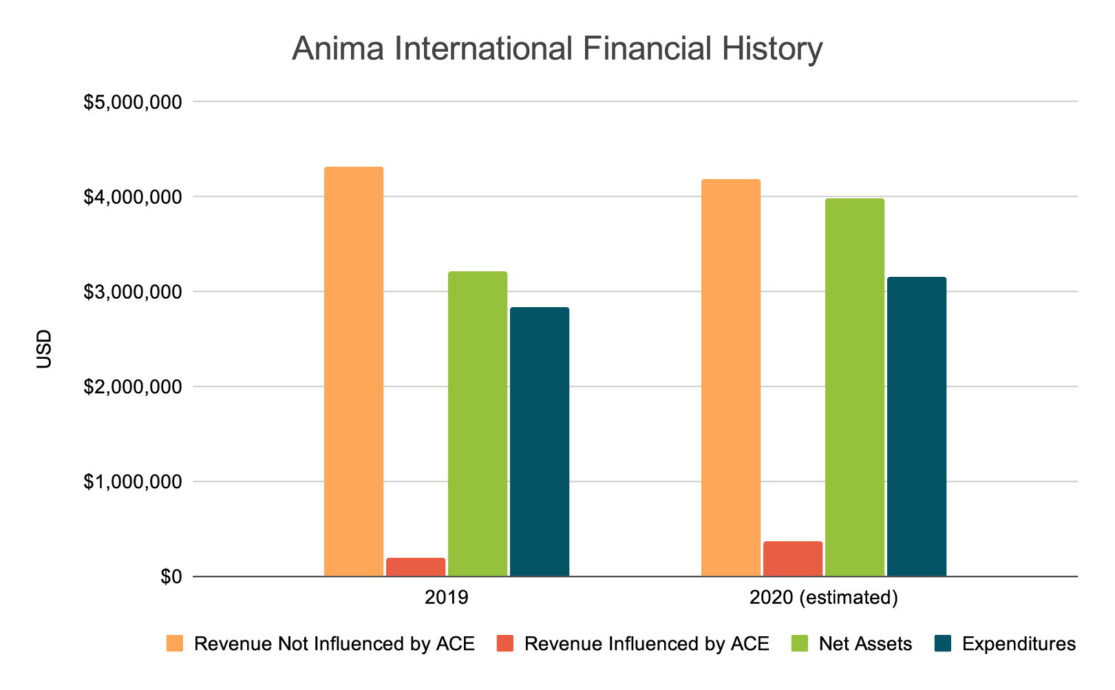 2020 Anima Financial History