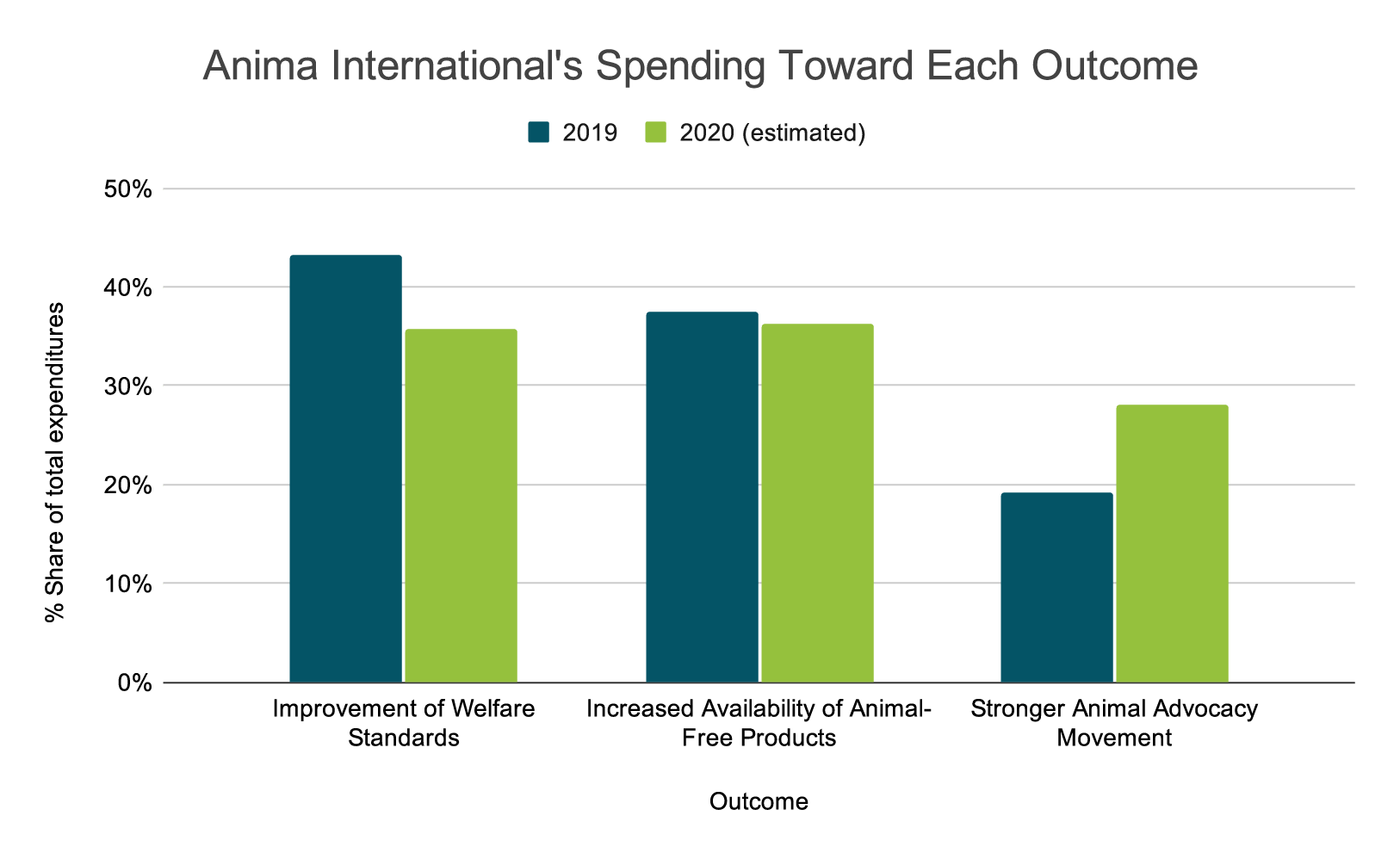 2020 Anima Spending Toward Each Outcome