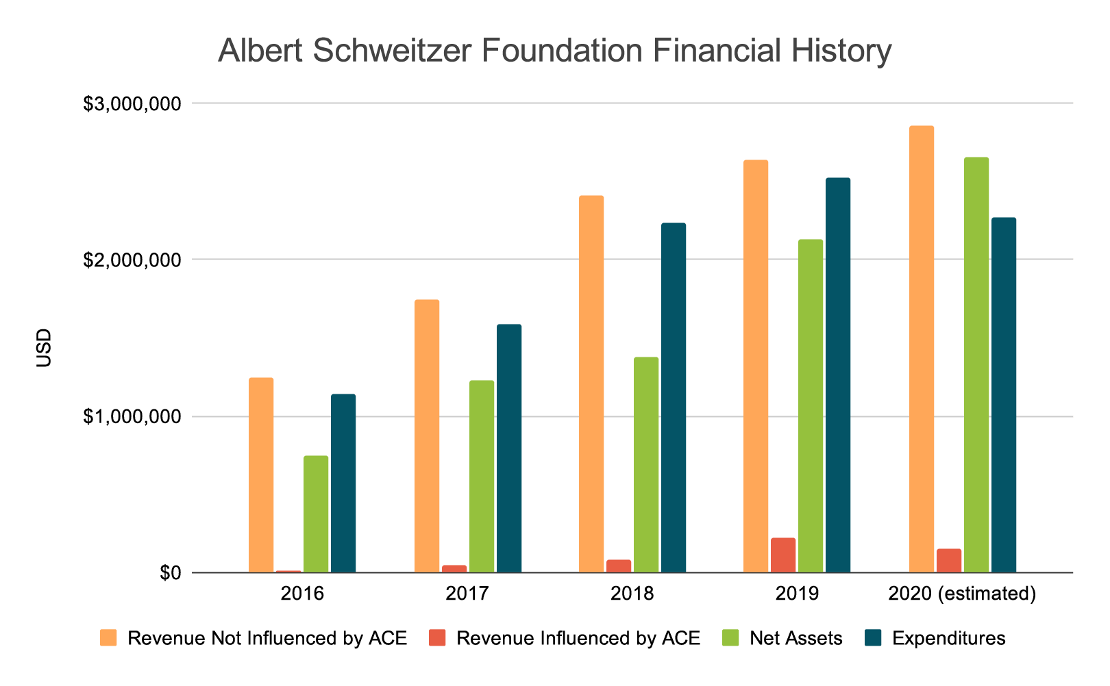 Albert Schweitzer Foundation Financial History