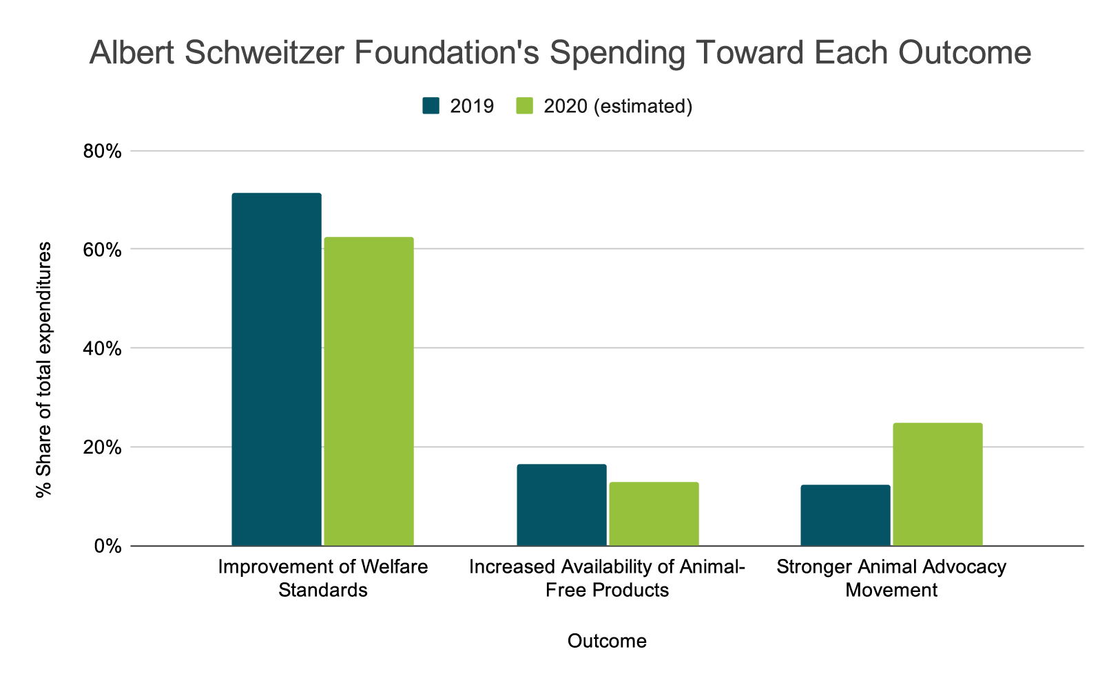 Albert Schweitzer Foundation Spending Toward Each Outcome