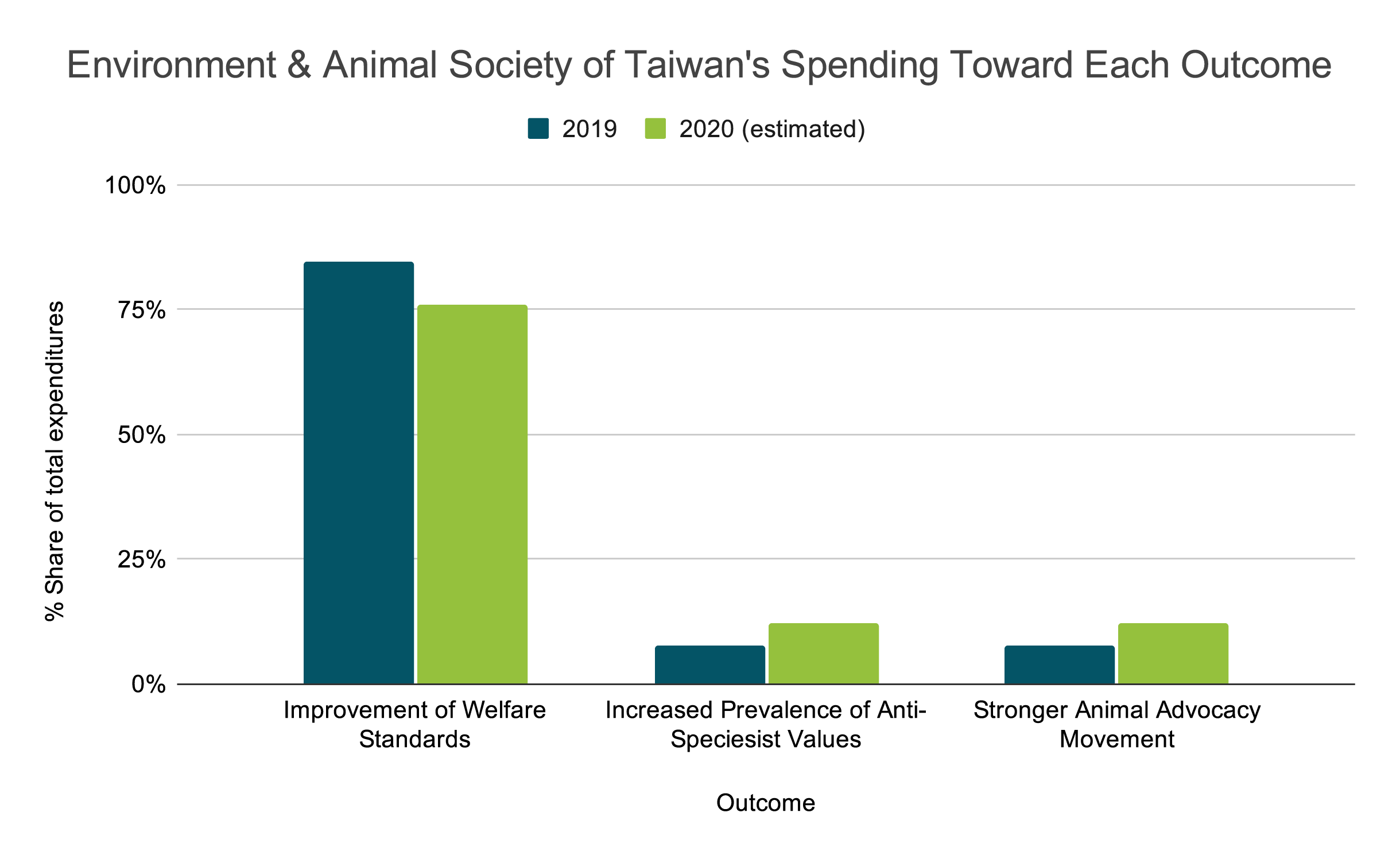 east spending toward each outcome