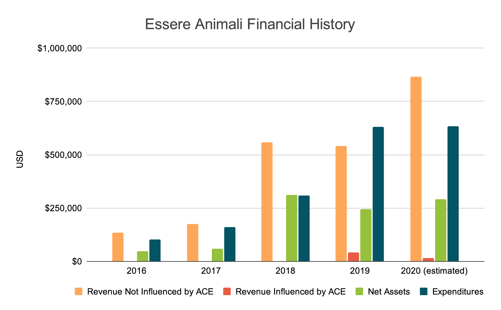 2020 Essere Animali Financial History