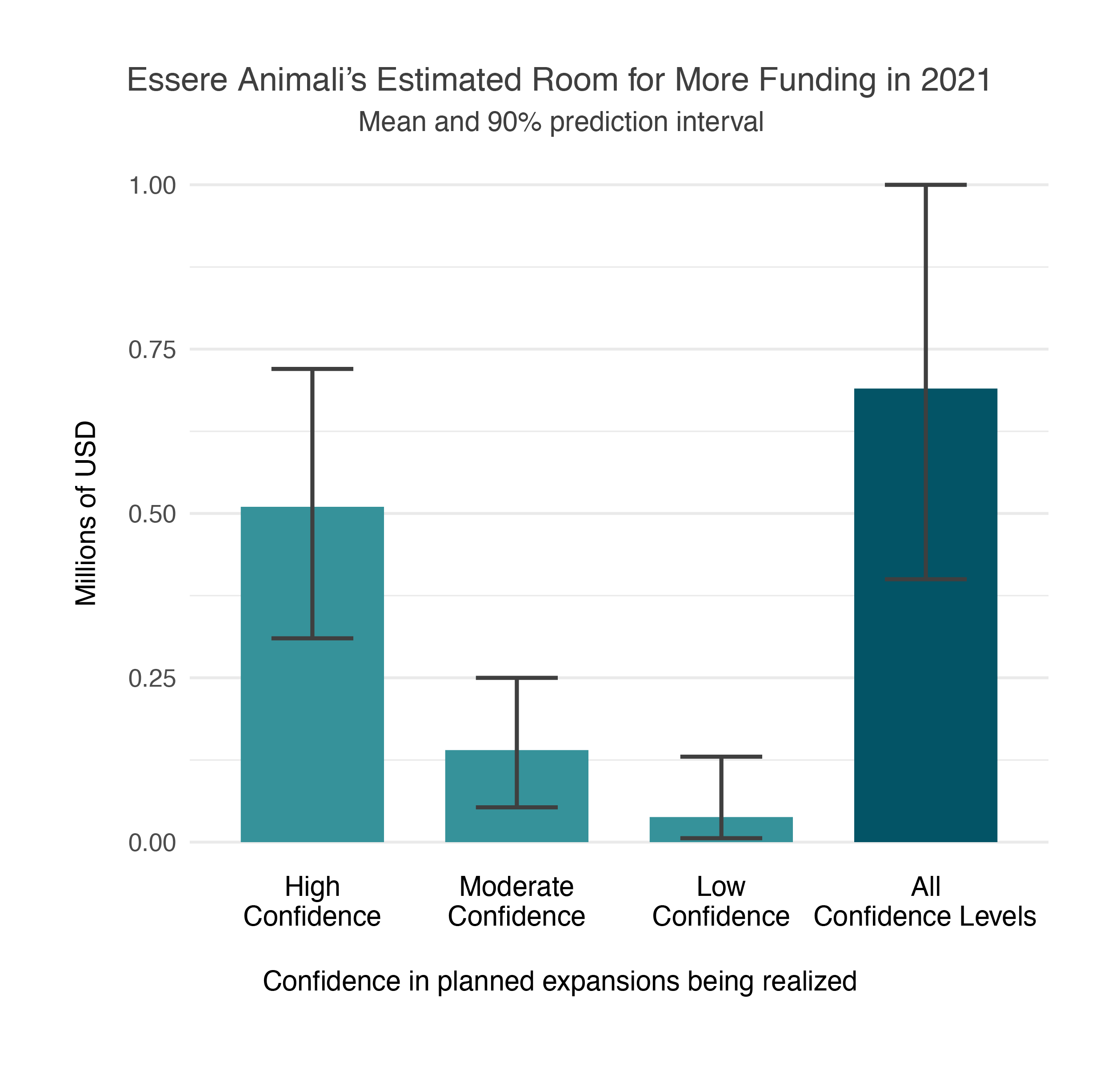 2020 Essere Animali Room for More Funding