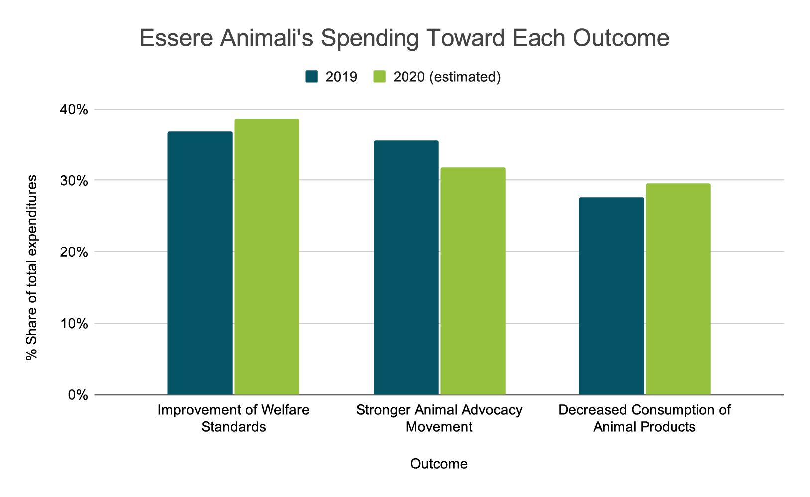 2020 Essere Animali Spending Toward Each Outcome