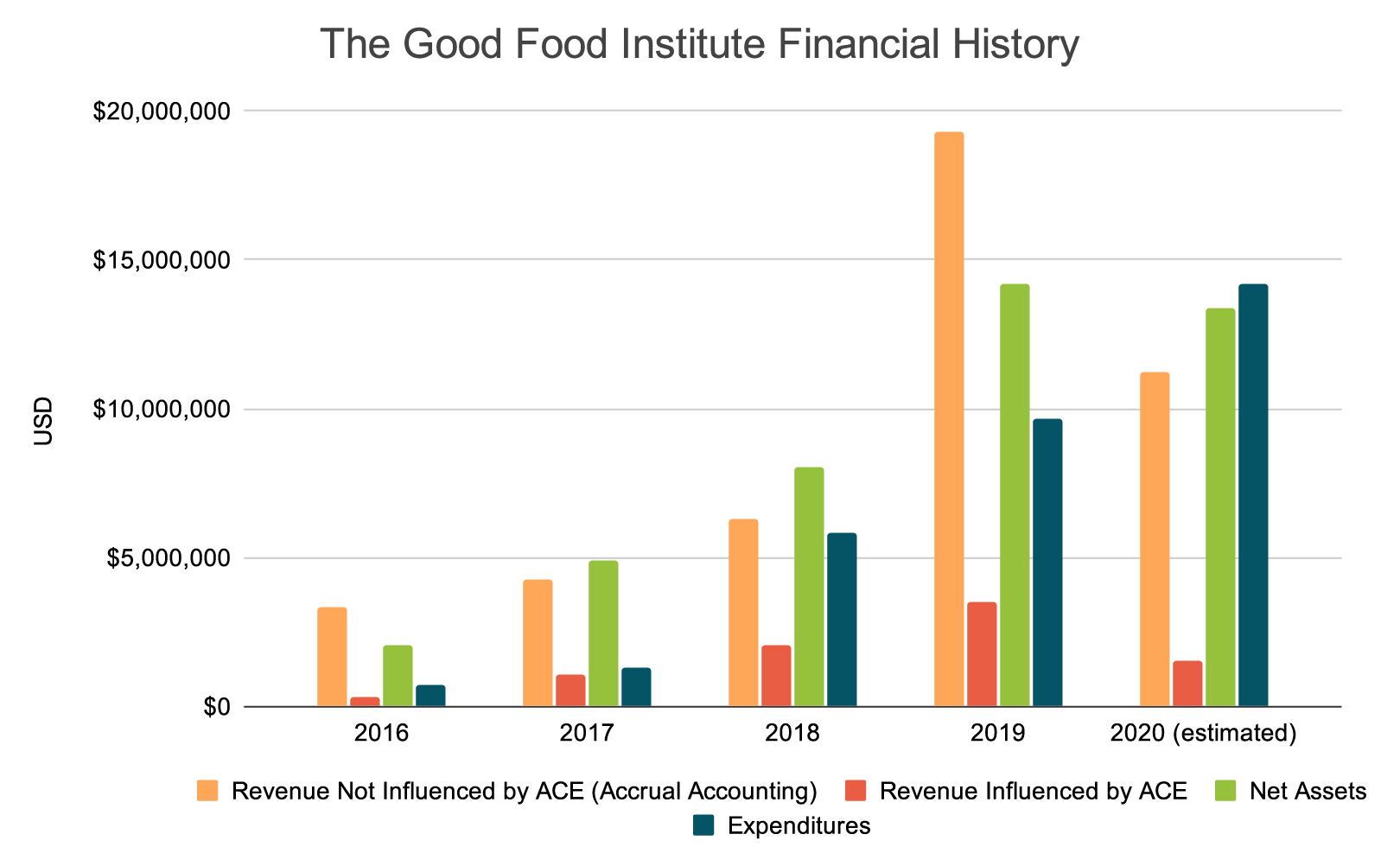 2020 GFI Financia History