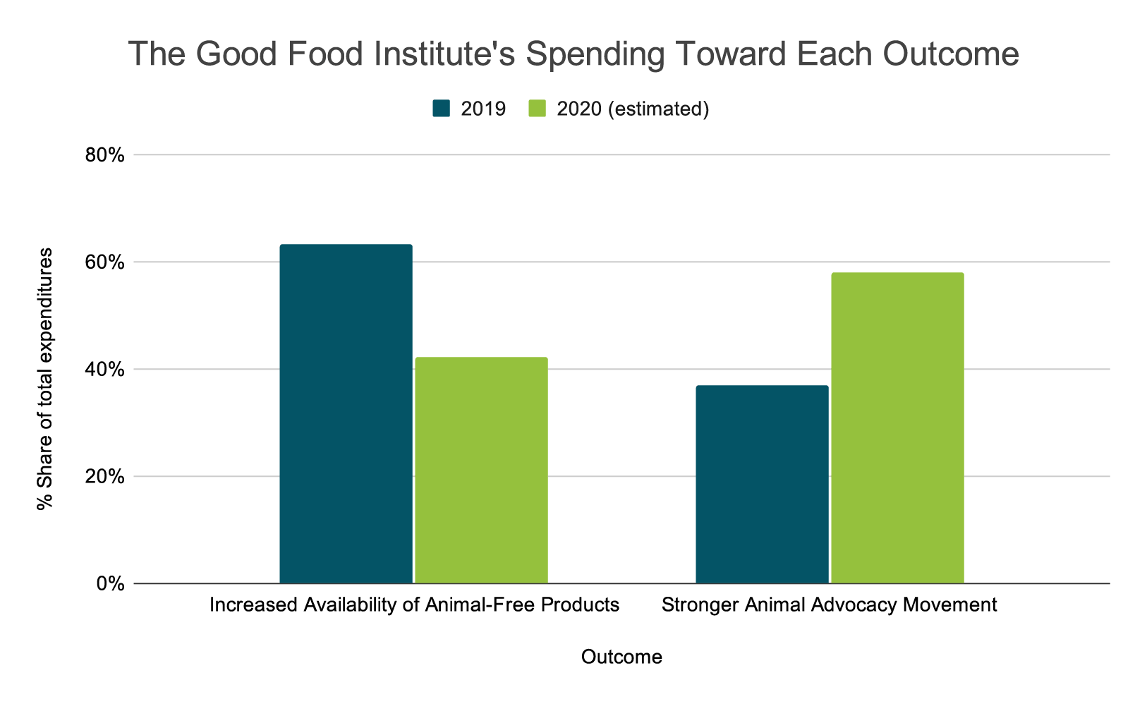 2020 GFI Spending Toward Each Outcome