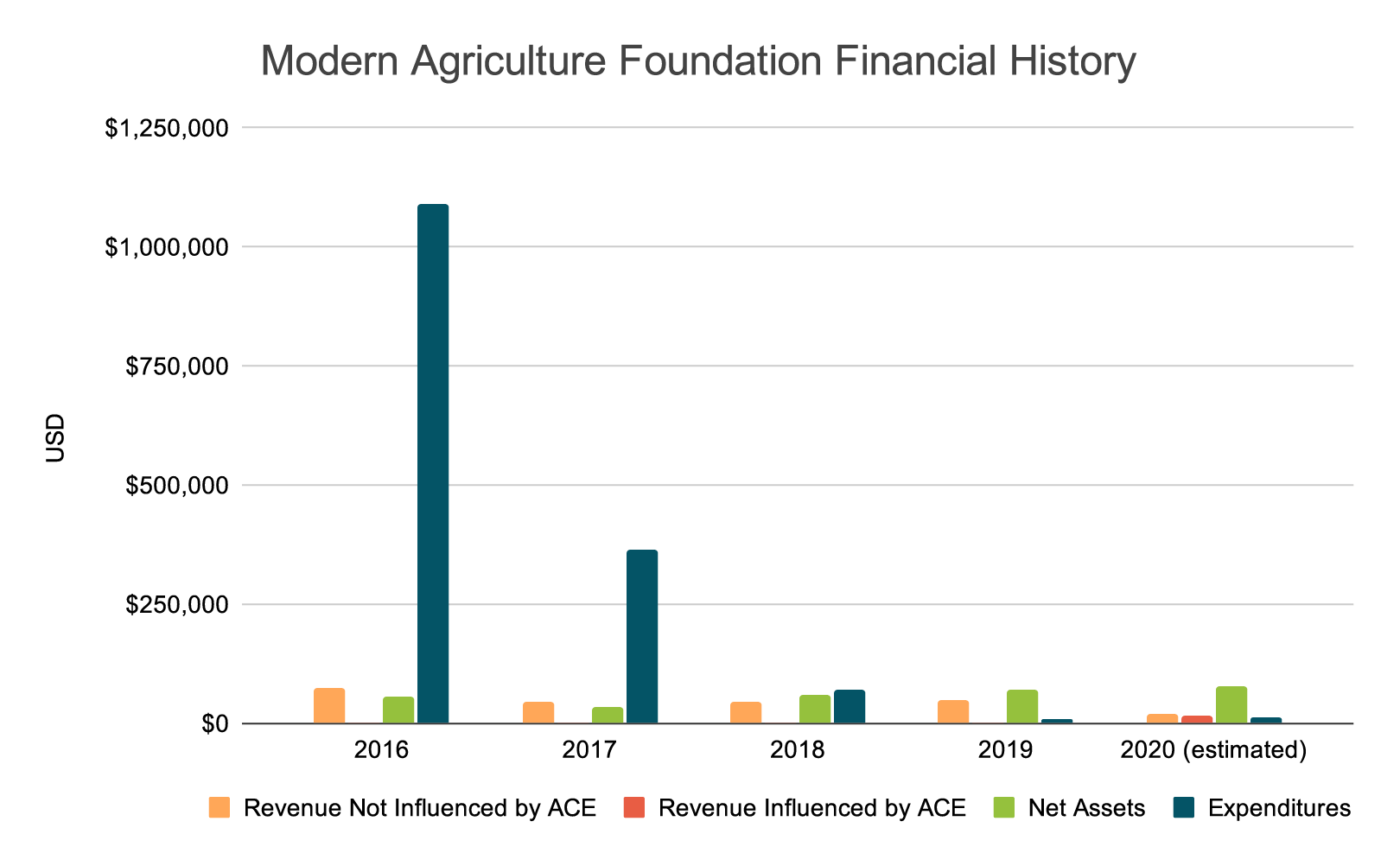 2020 MAF Financial History